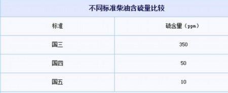 国4柴油发动机油箱放白糖的危害