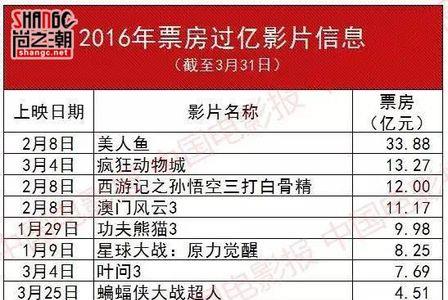美人鱼票房几亿