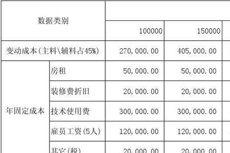 物业盈亏平衡点计算