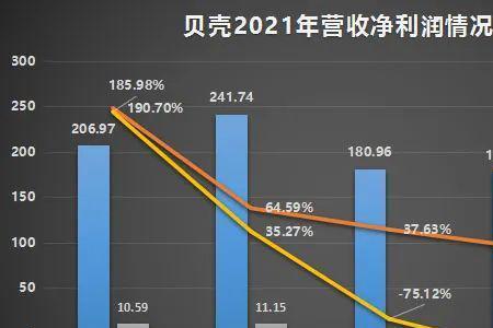贝壳业绩分配比例