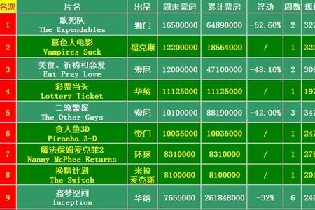 敢死队系列票房