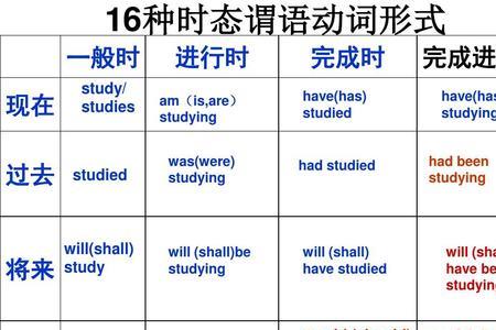 had加动词过去式是什么时态