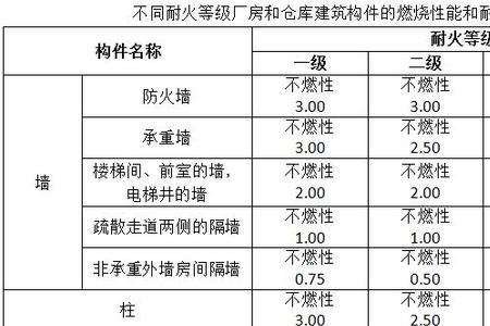 工业建筑地下耐火等级要求