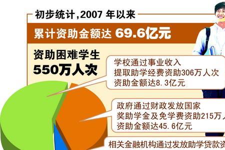 贫困家庭学生资助制度