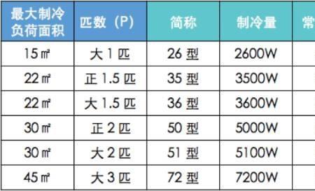空调一级和三级的差别