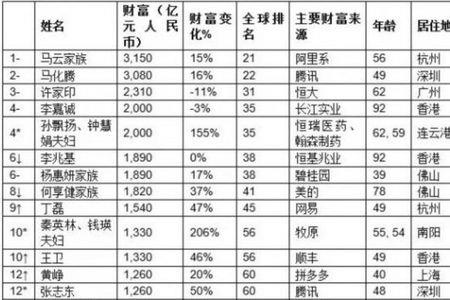 中国十大首富