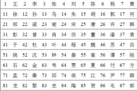 姓陈在百家姓那里排第几