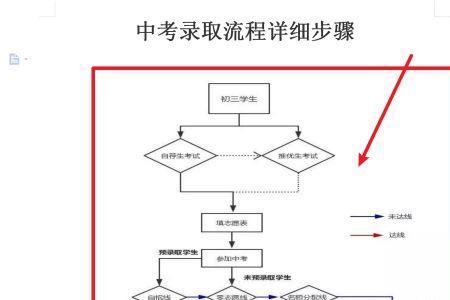 中高考流程
