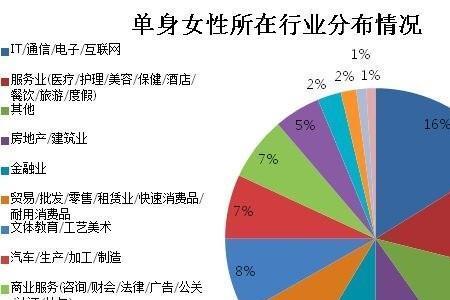 广州单身男女比例