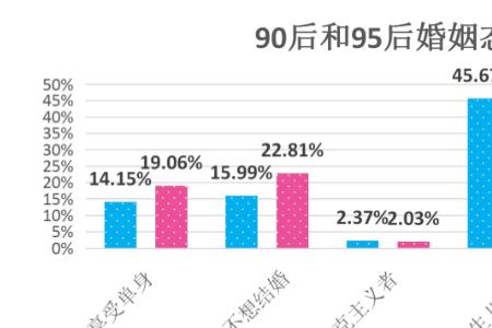 95后结婚率是多少