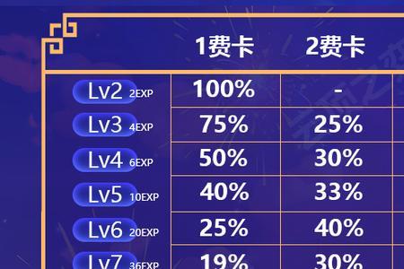 金铲铲5费卡各多少张