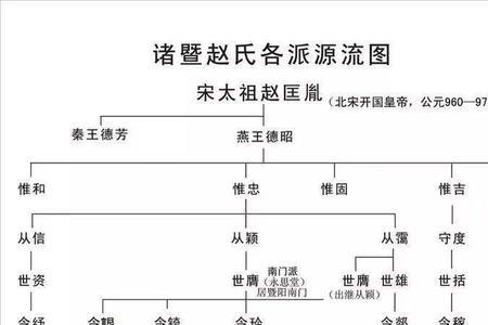 赵匡胤子孙族谱