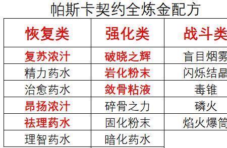 炼金领悟药水有哪些