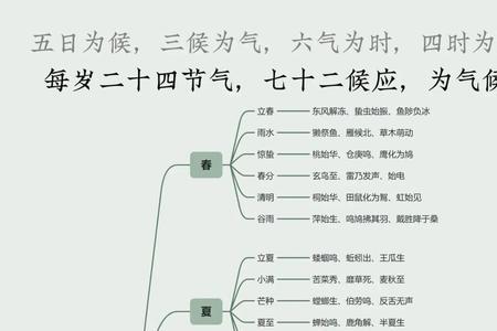 春雨惊春清谷天包含的物候