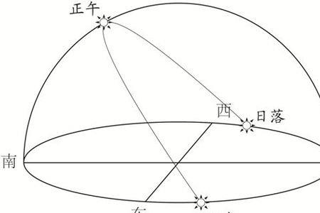 为什么太阳会出现在西北方
