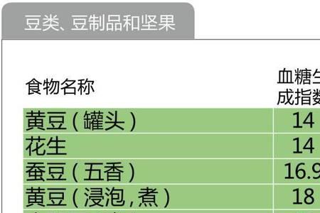 状元豆的升糖指数
