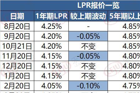 lpr加84个基点是什么意思