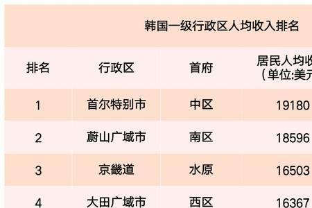 首尔2020人均可支配收入