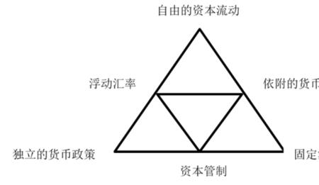 不可能三角通俗解释