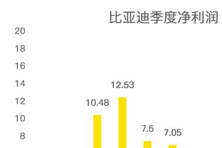 比亚迪净利润为什么那么低