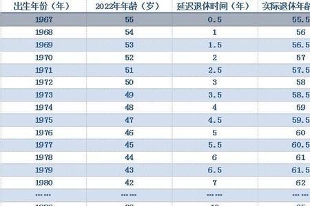 12月份退休什么时候去减员啊
