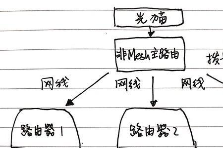 mesh组网和acap组网哪个好