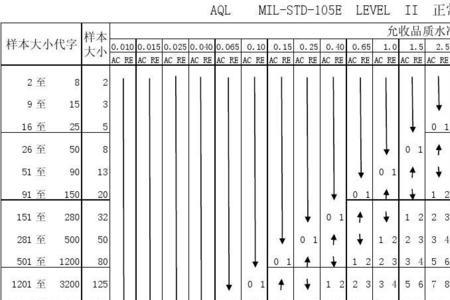 aql抽样方案