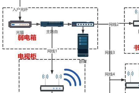 mesh组网为什么需要交换机