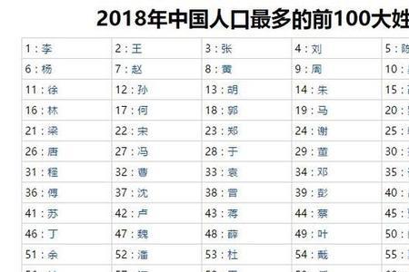 2021年百家姓姓门排多少