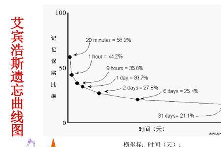 艾宾浩斯遗忘曲线哪年提出