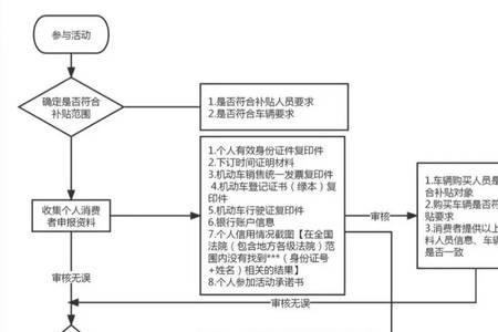武汉江岸区汽车消费补贴怎么领