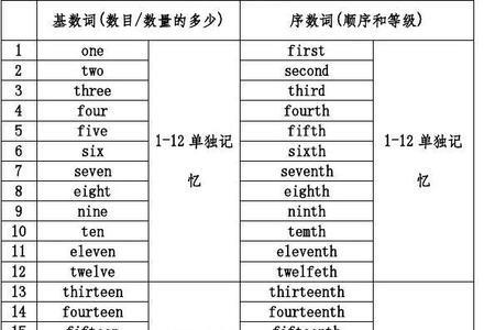 1至33的基数词