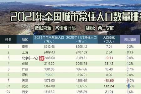 2021人口普查城市排名