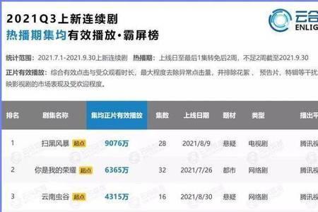 奔跑吧和嗨放派哪个收视率更高