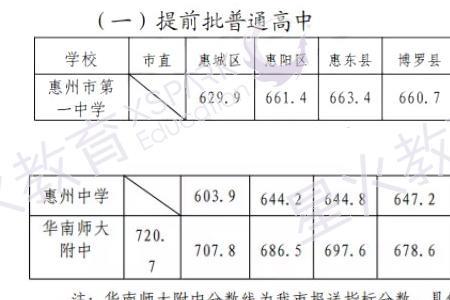 2021惠州光正实验学校高中学费