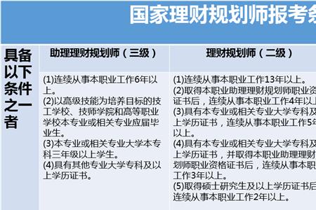 高级规划师是什么级别