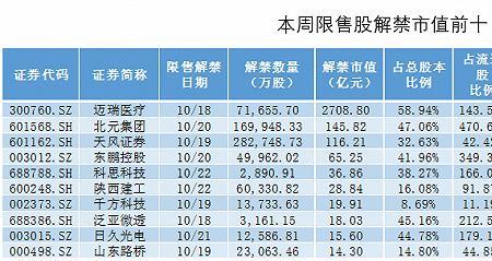 低价股限售解禁利好还是利空