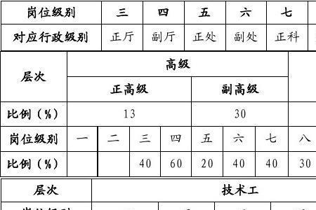 8级管理岗晋升7级需要几年