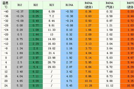 290和134哪个制冷温度最低