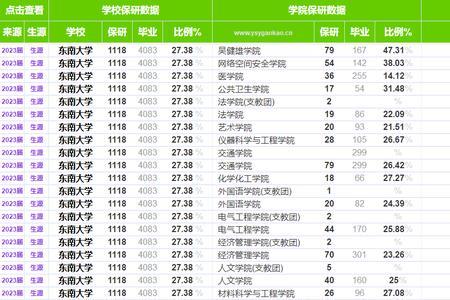 2023东南大学考研报名人数