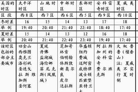 哪些地区跟我国的时差是一样的