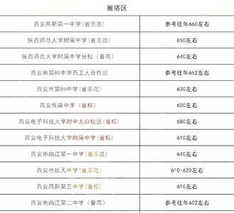西安市高一各科满分是多少