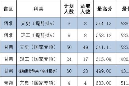 2020西北民族大学四位数代码