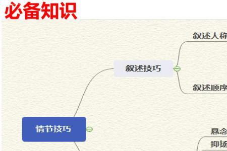 什么是小说情节