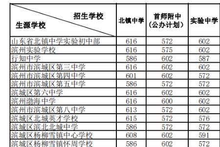 山东中考多少分可以上高中