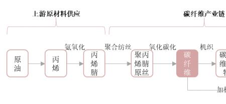 碳纤维碳化的原理