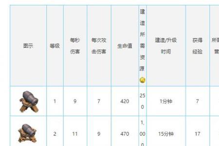 部落冲突药水升级顺序