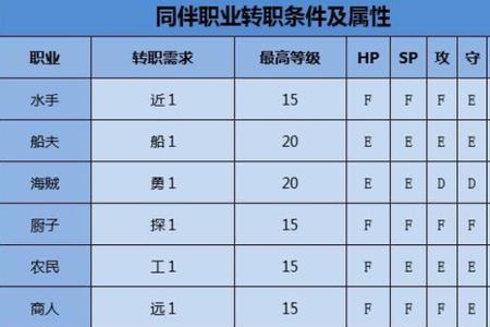 冒险家转职给谁比较好