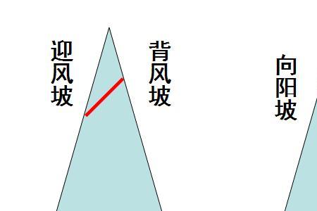 雪线的高低跟什么有关