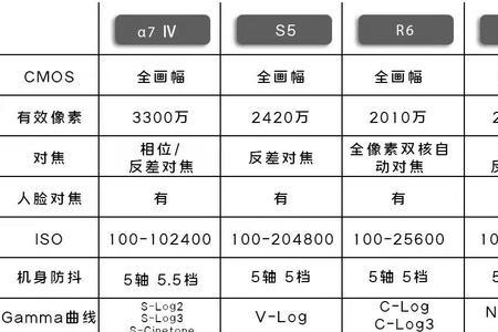 佳能相机宽容度排行
